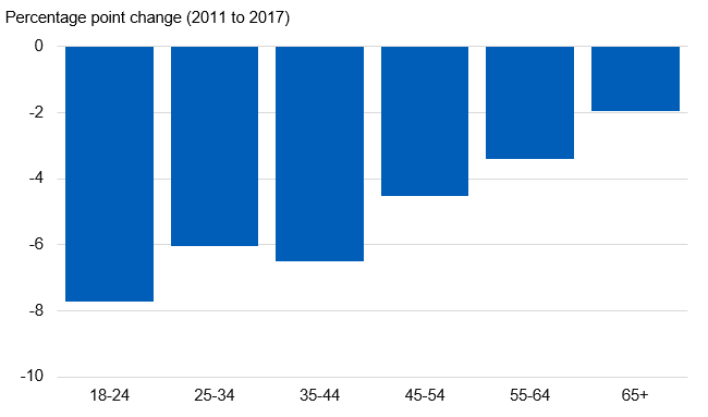 Chart showing change in prevalence of current smokers between 2011 and 2017 by age group