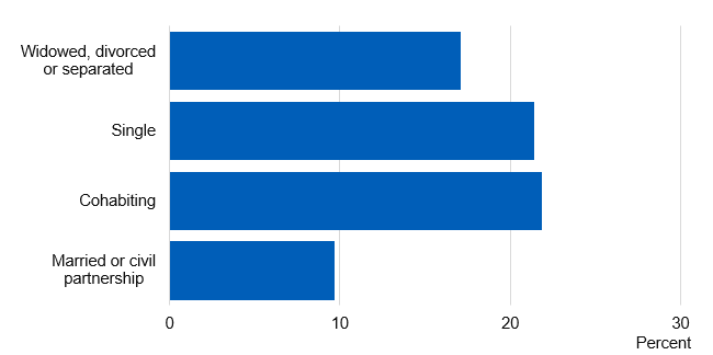 Chart showing prevalence of current smokers by marital status