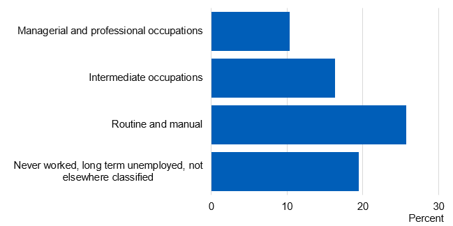 Chart showing prevalence of current smokers by socio-economic status