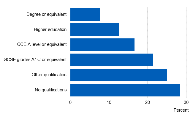Chart showing prevalence of current smokers by qualifications