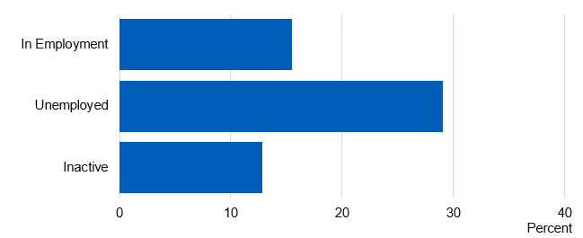 Chart showing prevalence of current smokers by employment status