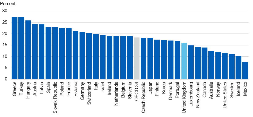 Chart showing daily smoking prevalence across OECD countries