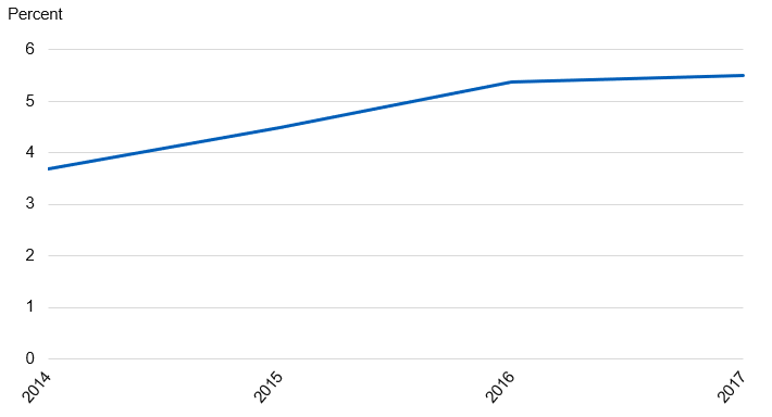 Chart showing current e-cigarette users by year