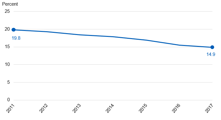 Chart showing prevalence of current smokers by year