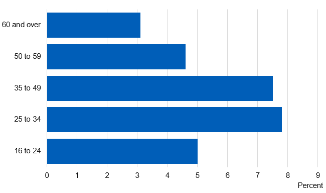 Chart showing current e-cigarette users by age