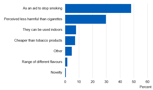 Chart showing main reason given for e-cigarette use