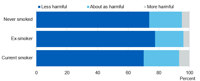 Chart showing perception of harm of e-cigarettes, by cigarette smoking status