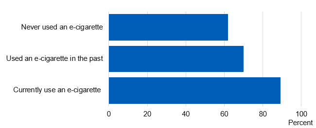 Chart showing proportion of current smokers who perceive e-cigarettes to be less harmful, by e-cigarette use