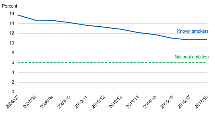 Chart showing proportion on women who were known to be smokers at time of delivery by year