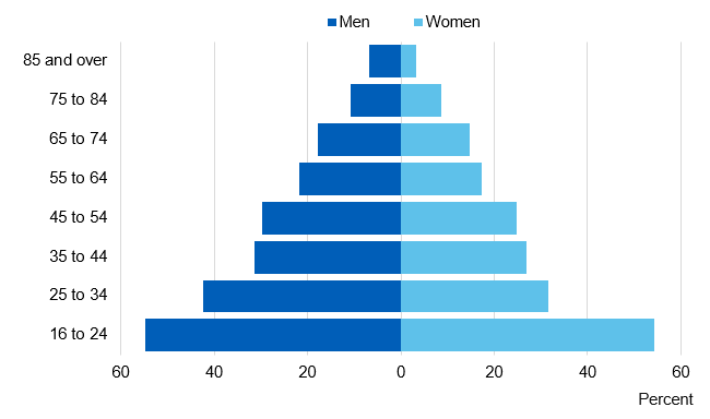 Chart showing self reported exposure to second hand smoke, by age