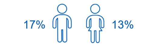 17% of men, and 13% of women, were current smokers
