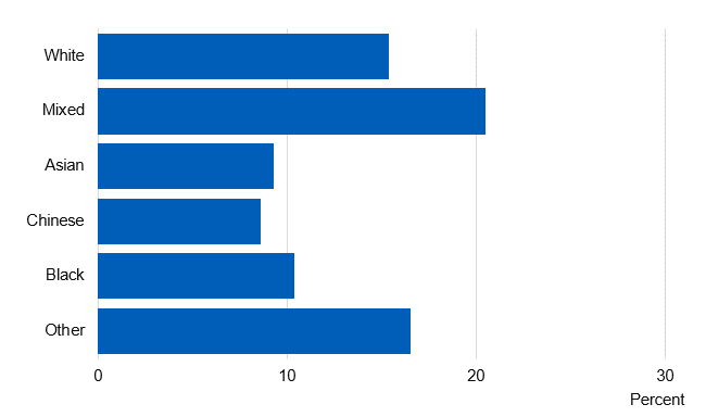 Chart showing prevalence of current smokers by ethnicity