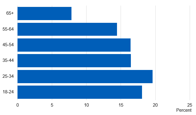 Chart showing prevalence of current smokers by age group