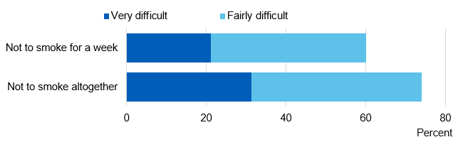 Chart showing what percentage of regular smokers would find it difficult to not smoke for a week, and to not smoke at all