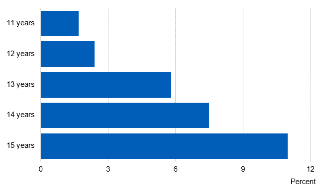 Chart showing percent of pupils who were current e-cigarette users by age