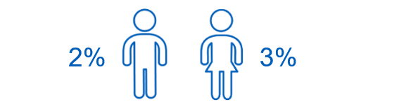 Chart showing percent of pupils who were regular smokers by gender; boys 2% and girls 3%