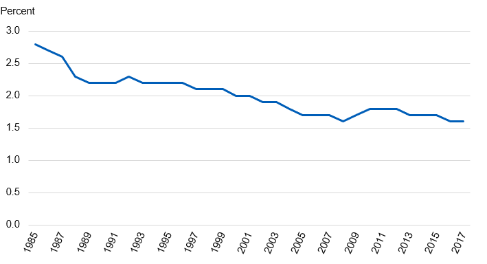 Chart showing expenditure on tobacco as a percent of total household expenditure, over time