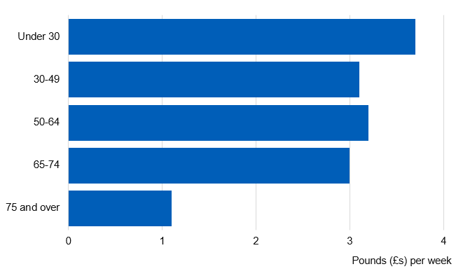 Chart showing average weekly expenditure on cigarettes by age group