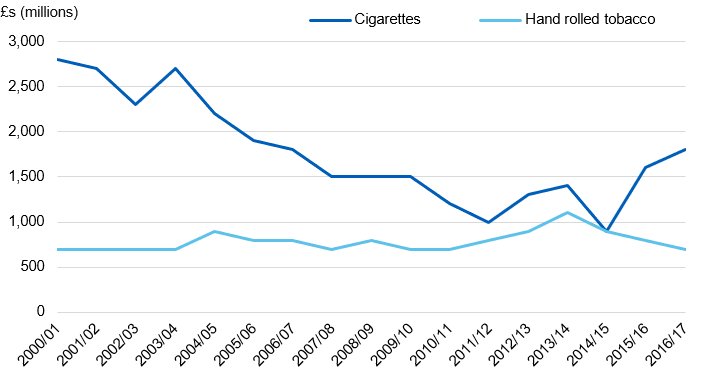 Chart showing the Illicit market tax gap for cigarettes and hand rolled tobacco