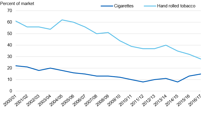Chart showing the Illicit market share for cigarettes and hand rolled tobacco sales