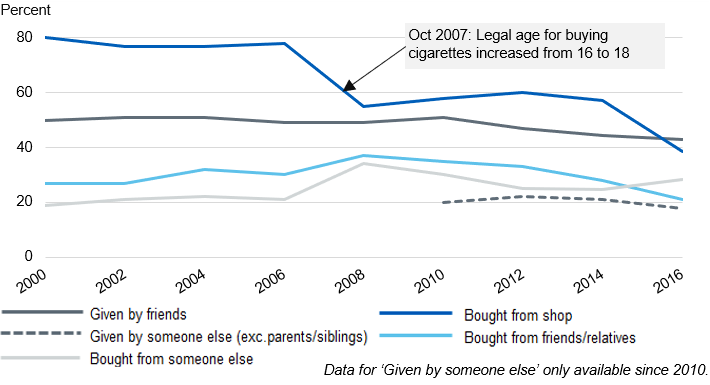 Chart showing where pupils get cigarettes by year