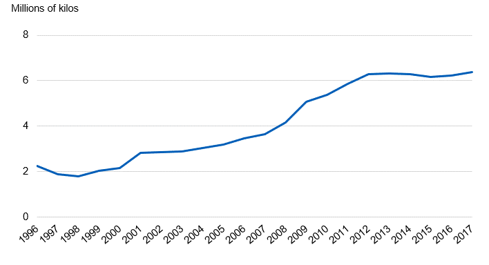 Chart showing releases of hand rolled tobacco by year