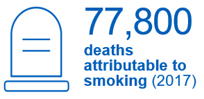 77,800 deaths attributable to smoking (2017). A similar proportion to the previous year. This represents 16% of all deaths.
