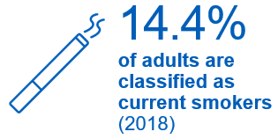 14.4%  of adults are classified as current smokers (2018). Down from 14.9% in 2017, but above the current national ambition of 12% or less.