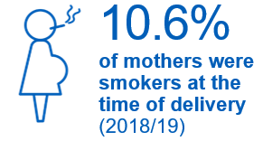 10.6%  of mothers were smokers at the time of delivery (2018/19). Down from 15.8% in 2006/07, but above the current national ambition of 6% or less.