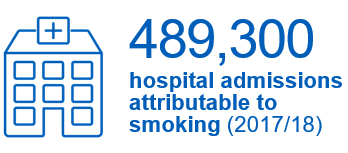 489,300 hospital admissions attributable to smoking (2017/18). An increase of 1% on the previous year. This represents 4% of all hospital admissions.
