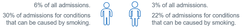 Admissions estimated to be attributable to smoking by gender : Males - 6% of all admissions, and 30% of admissions for conditions that can be caused by smoking.  Females - 3% of all admissions, and 22% of admissions for conditions that can be caused by smoking.
