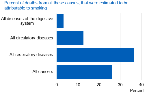 Chart showing percent of all deaths estimated to be attributable to smoking by cause