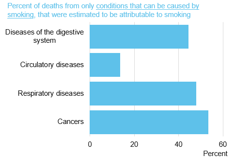 Chart showing percent of deaths for conditions that can be caused by smoking, that were estimated to be attributable to smoking by cause
