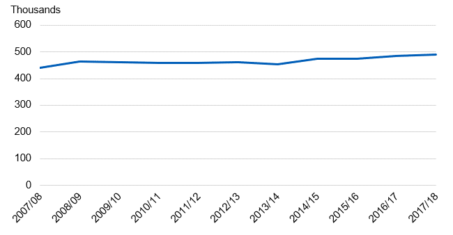 Chart showing admissions estimated to be attributable to smoking over time