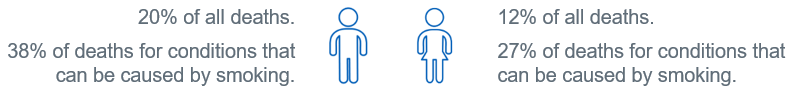 Deaths estimated to be attributable to smoking by gender : Males - 20% of all deaths, and 38% of deaths for conditions that can be caused by smoking.  Females - 12% of all deaths, and 27% of deaths for conditions that can be caused by smoking.