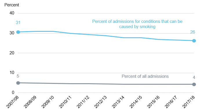 Chart showing admissions estimated to be attributable to smoking over time as a percent of all admissions