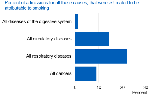 Chart showing percent of all admissions estimated to be attributable to smoking, by cause