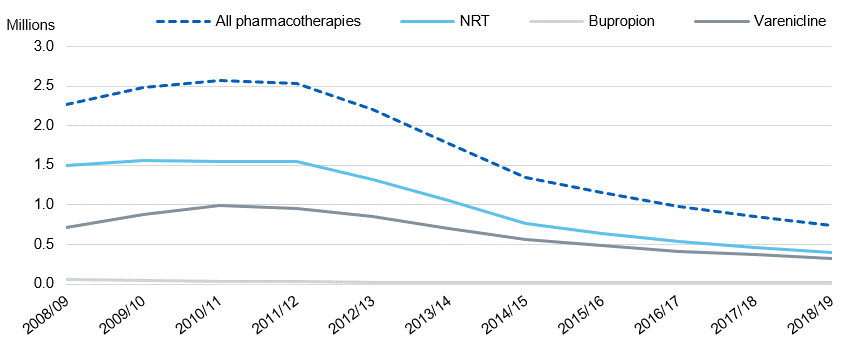 Chart showing the number of prescription items used to help people stop smoking  by year