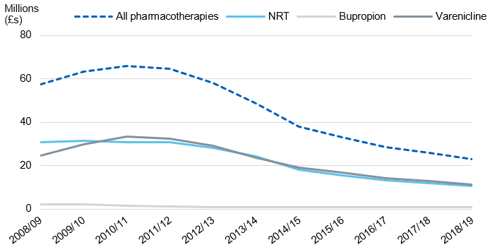 Chart showing the costs of prescription items used to help people stop smoking  by year