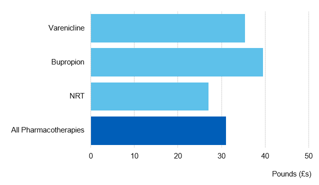 Chart showing the net ingredient cost per prescription item