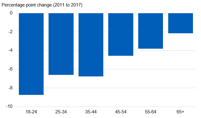 Chart showing change in prevalence of current smokers between 2011 and 2017 by age group