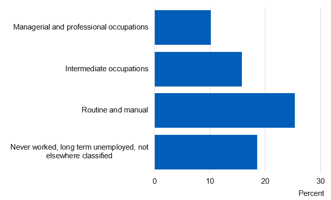 Chart showing prevalence of current smokers by socio-economic status