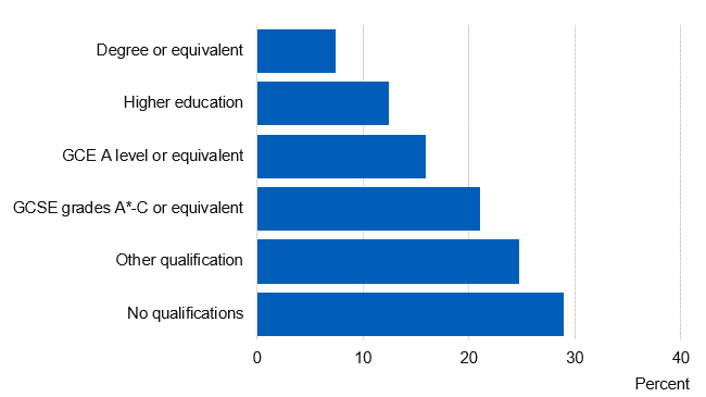 Chart showing prevalence of current smokers by qualifications