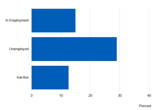Chart showing prevalence of current smokers by employment status