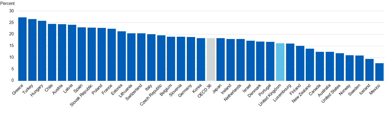 Chart showing daily smoking prevalence across OECD countries