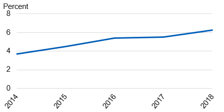 Chart showing current e-cigarette users by year