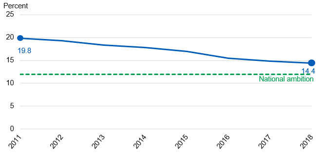 Chart showing prevalence of current smokers by year