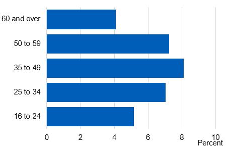 Chart showing current e-cigarette users by age
