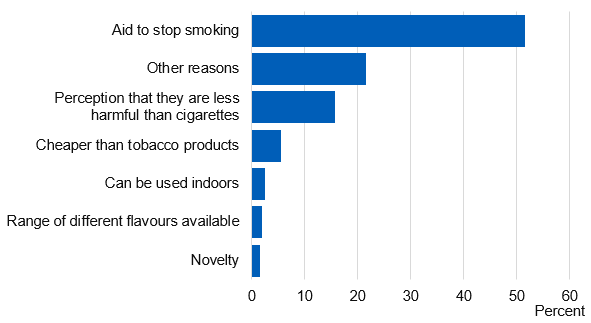 Chart showing main reason given for e-cigarette use