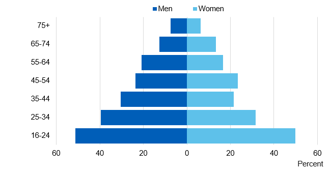 Chart showing self reported exposure to second hand smoke, by age